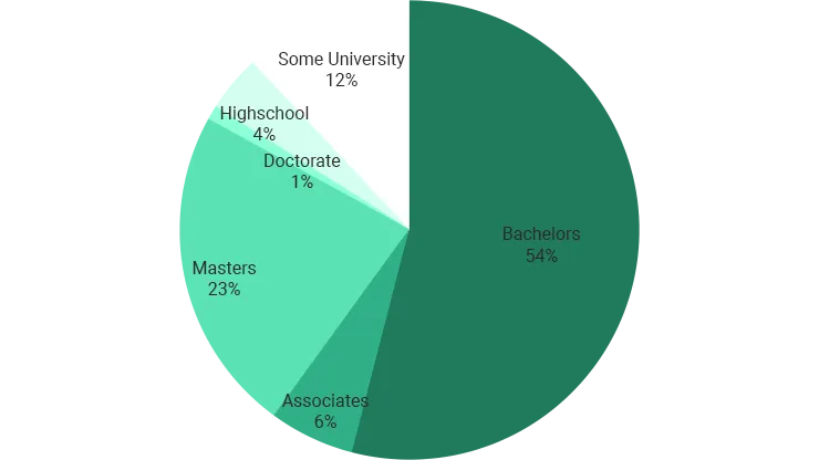Education Chart